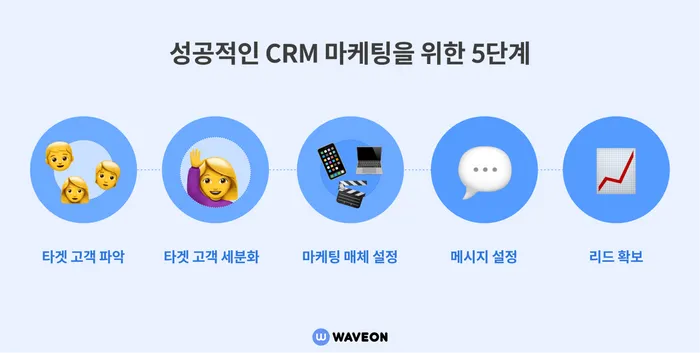 CRM 마케팅 하는 방법 5단계