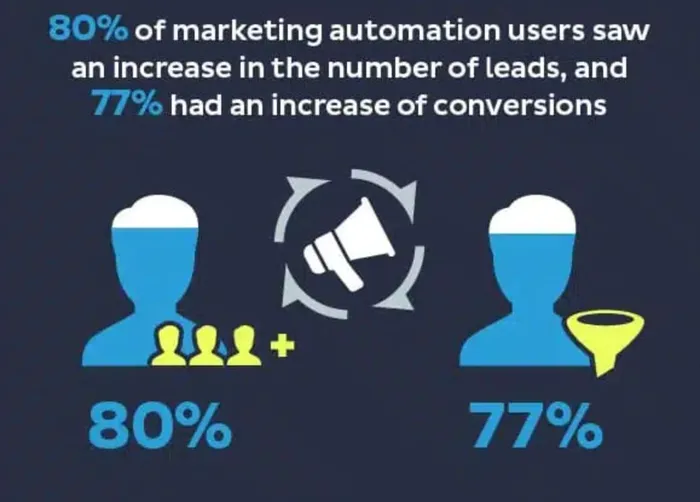 Marketing Automation Increase in Leads