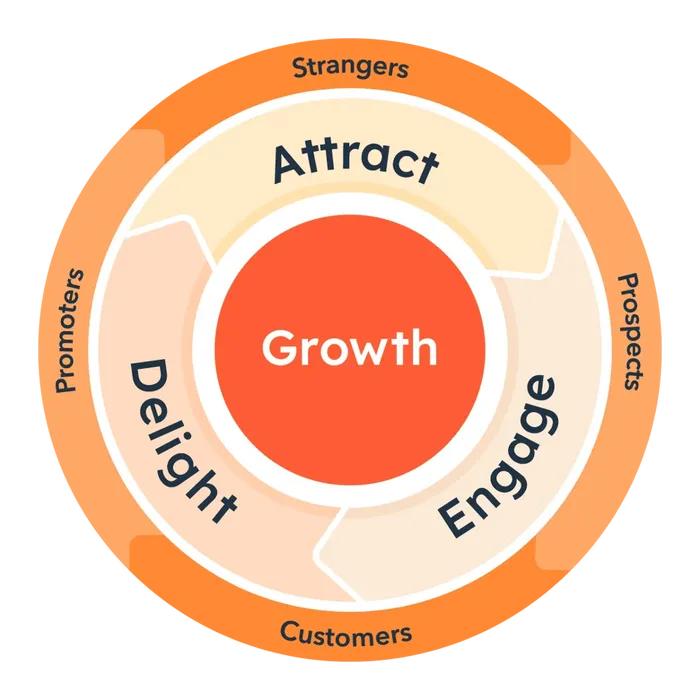 Hubspot Flywheel