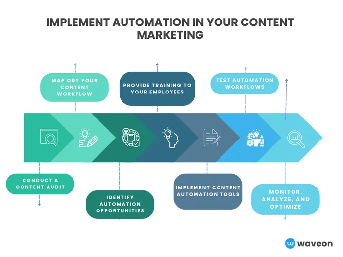 implement automation in your content marketing