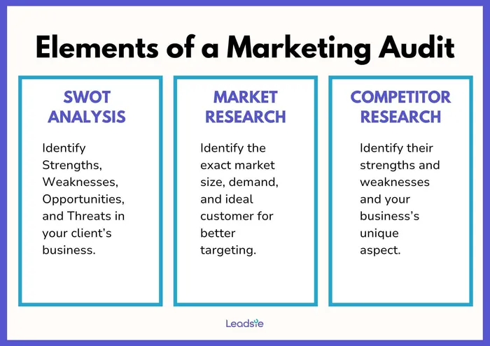 elements of a marketing audit