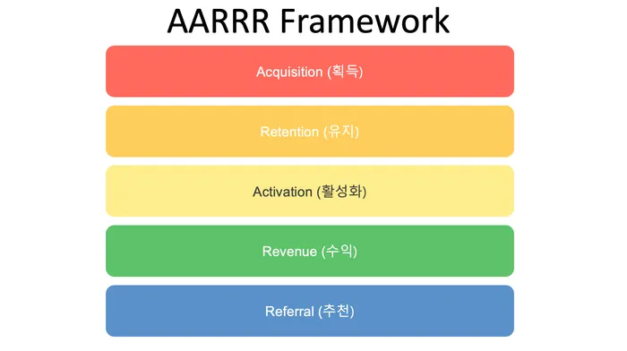 AARRR Framework!