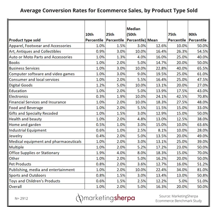 Average Conversion Rate for Ecommerce Sales, by Product Type Sold