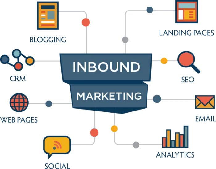 Inbound marketing