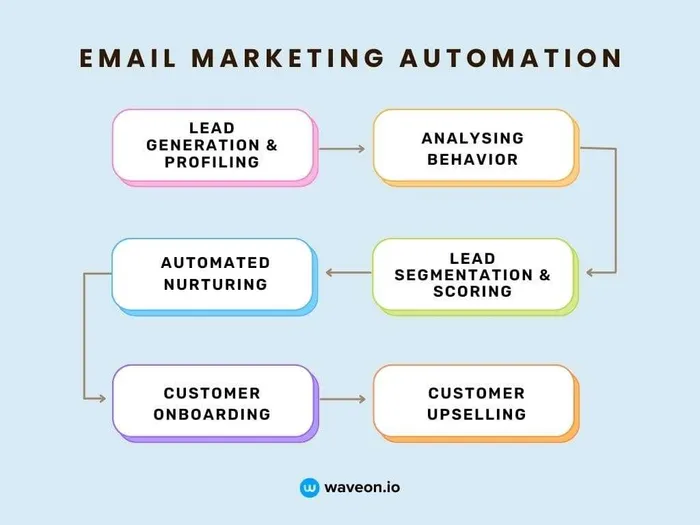 Email Marketing Automation