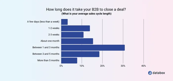 Length of b2b sales cycle