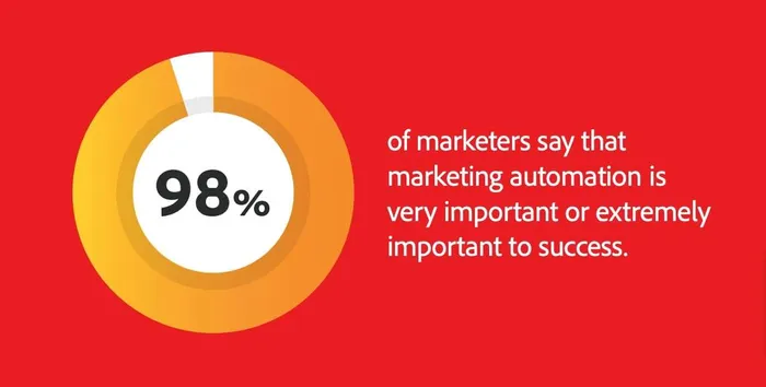 Marketing Automation Importance