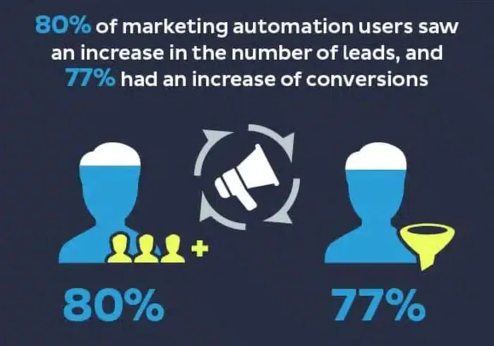 increase in conversions