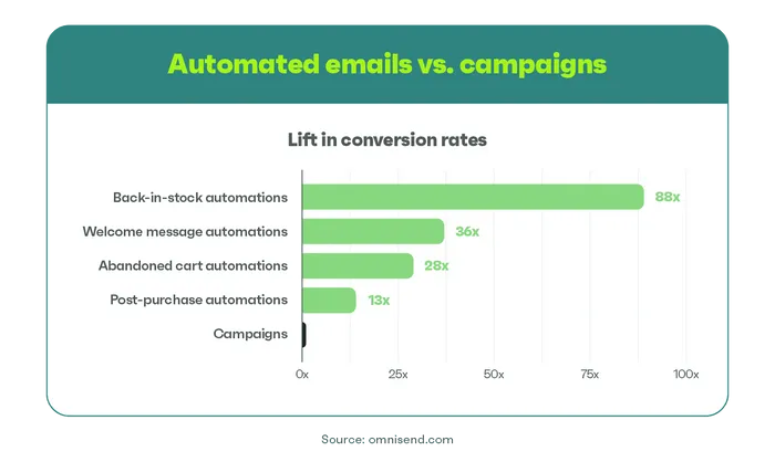 automated email campaings
