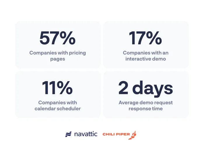 chilli piper - avg response time