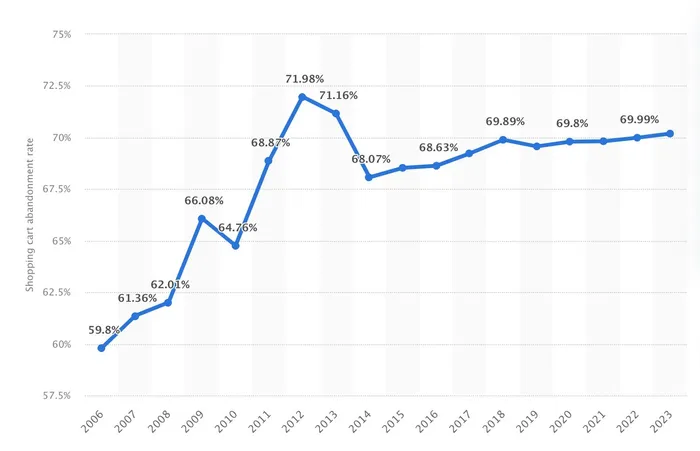 abandoned cart rate