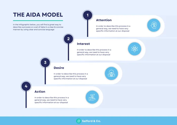 AIDA 광고 제작 방법론에 대한 설명