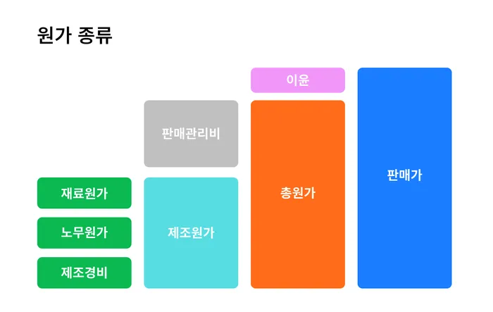 제조원가 vs 판매원가 vs 총원가