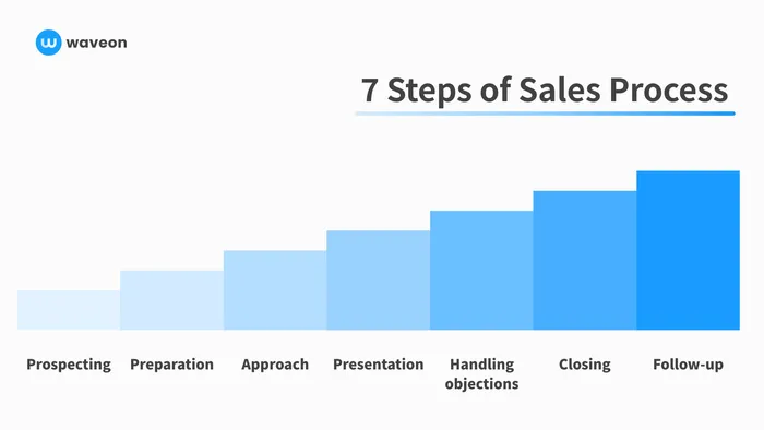 The 7 Stages of the Sales Process