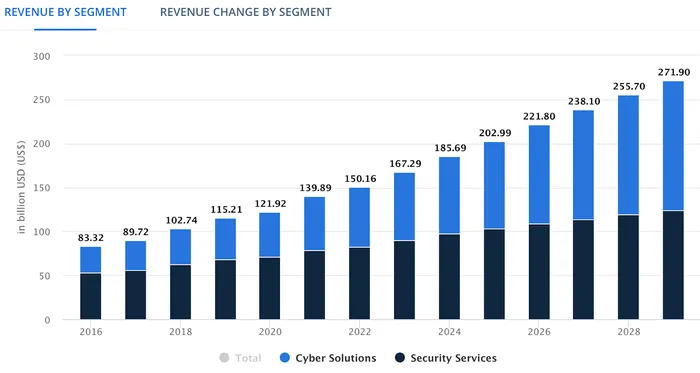 More Focus on Security and Compliance