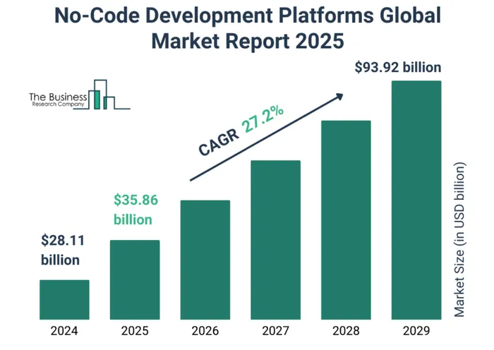 A Strong Shift Toward No-Code Development