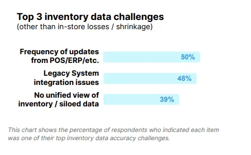 Lack of Real-Time Inventory Tracking