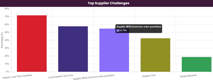 Ignoring Supplier Performance and Lead Times