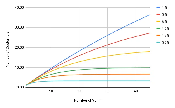 Customer plateu base on Churn Rate