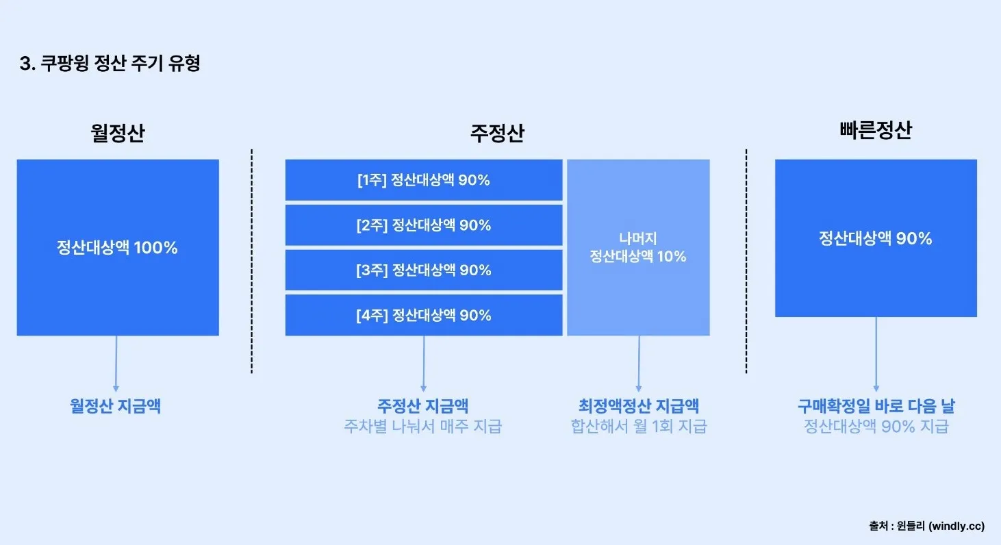 거래처별 정산 주기 표준화 방법: 정산 기준 세우는 법