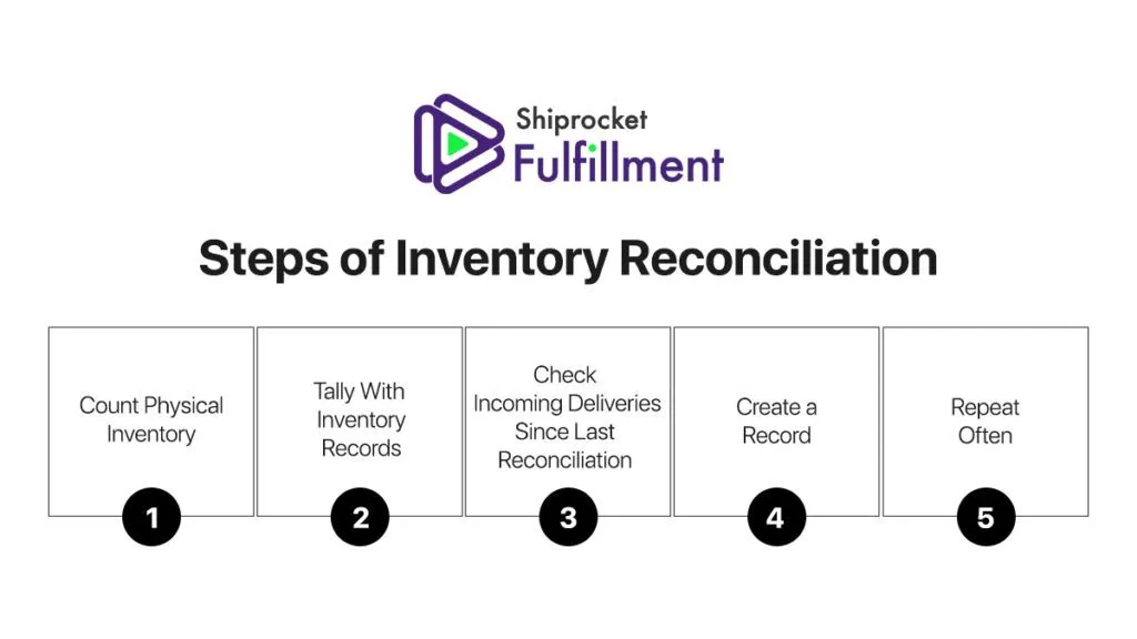 Inventory Reconciliation Process: Find Mismatches Before They Become Losses