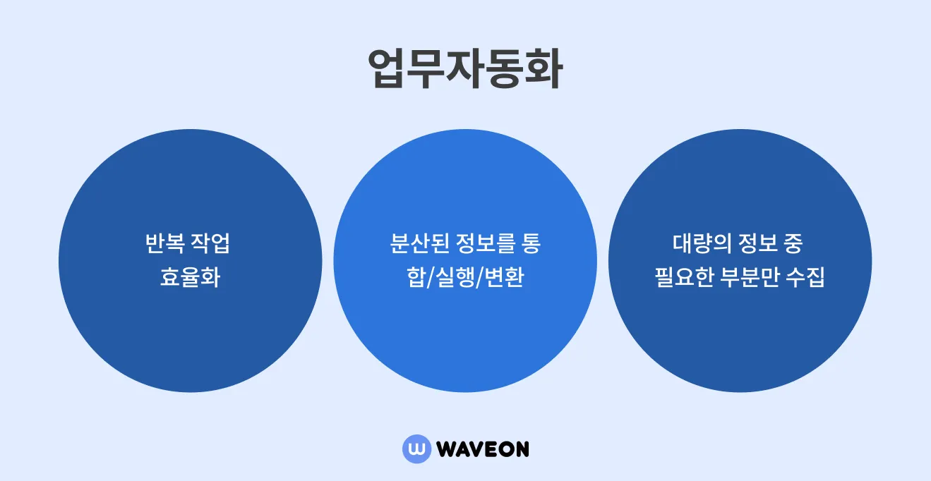 비즈니스 효율을 극대화하는 업무 자동화 종류와 실행방법 (2026)