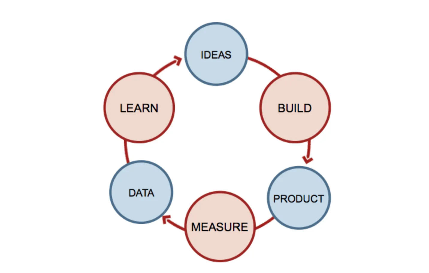 린 스타트업(Lean Startup)의 핵심 원칙