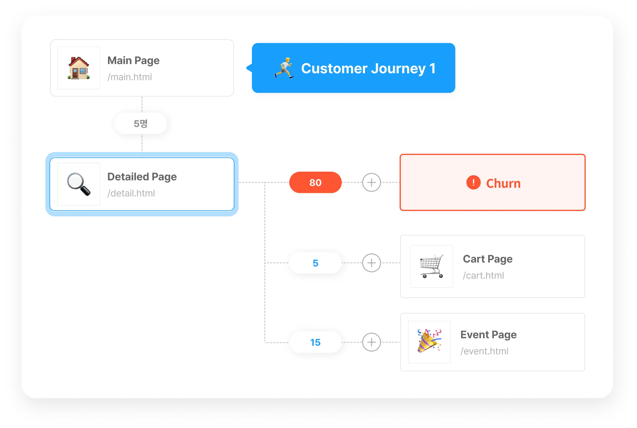 See Your Customers' Paths and Drop-Off Point Across Your Online Store