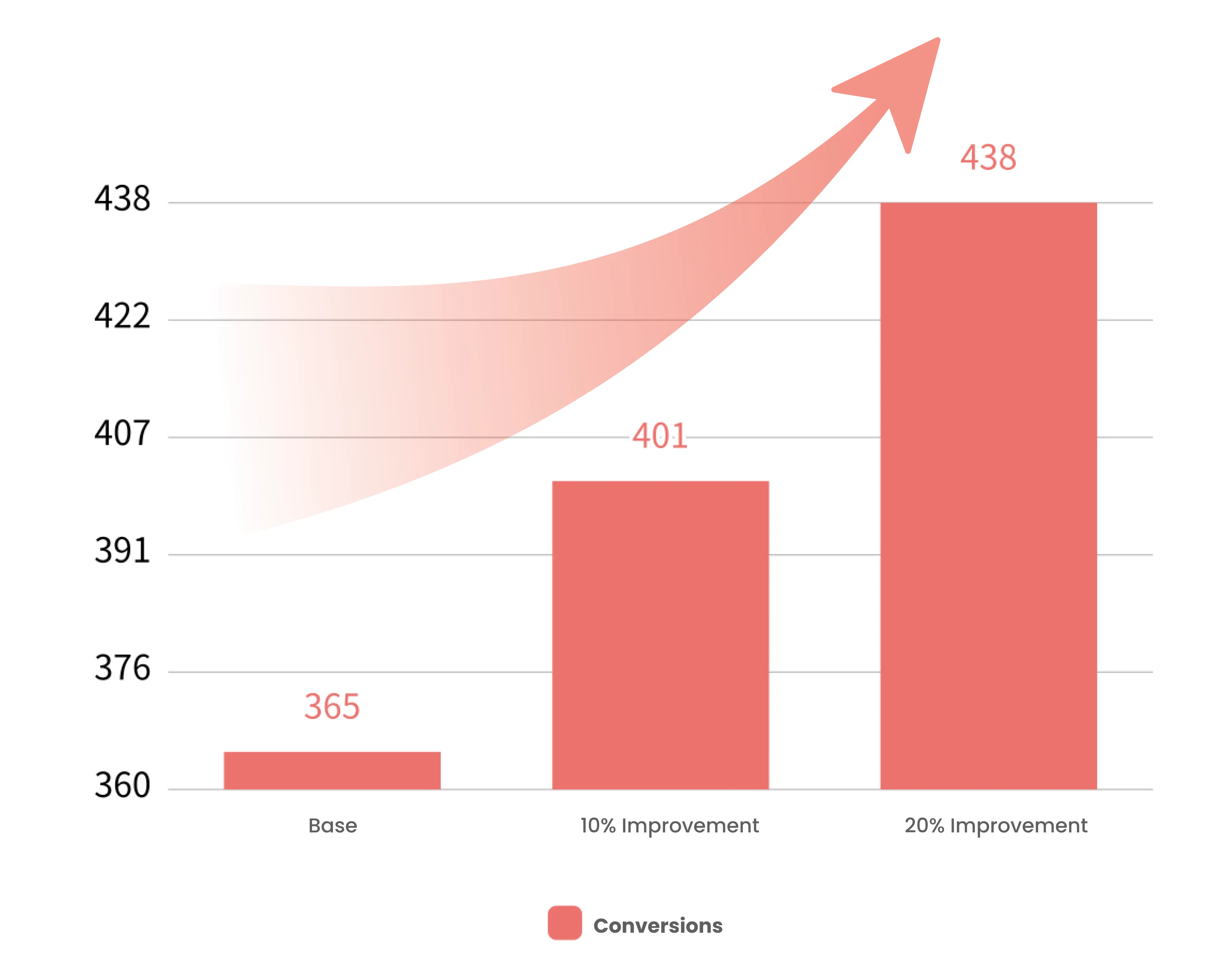 Small Content Differences Can Make Big Revenue Changes