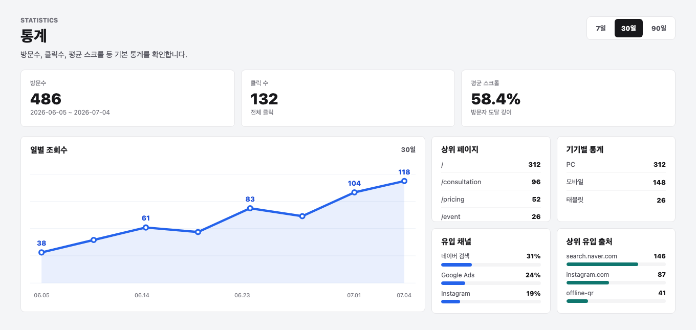 Waveon analytics and conversion tracking landing page dashboard screen